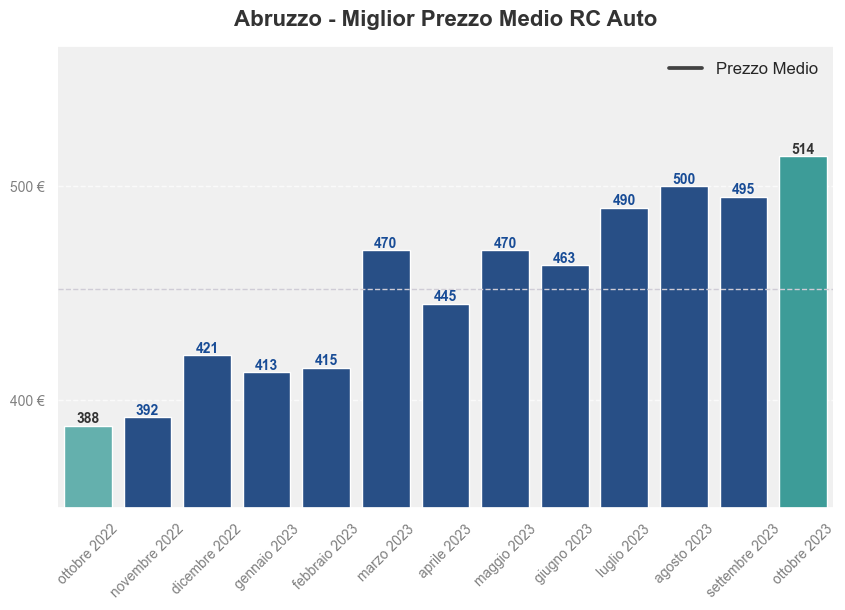 Miglior prezzo RC auto in Abruzzo ultimi 12 mesi