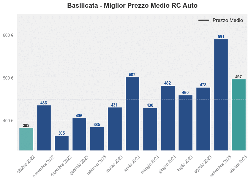 Miglior prezzo RC auto in Basilicata ultimi 12 mesi