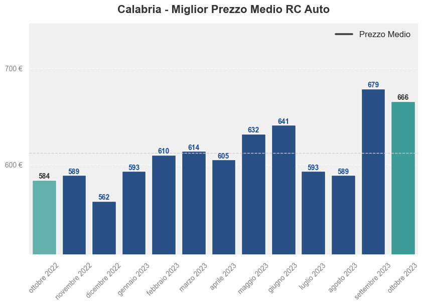 Miglior prezzo RC auto in Calabria ultimi 12 mesi