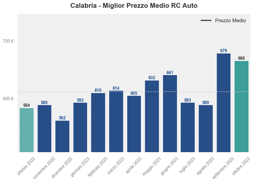 Miglior prezzo RC auto in Calabria ultimi 12 mesi