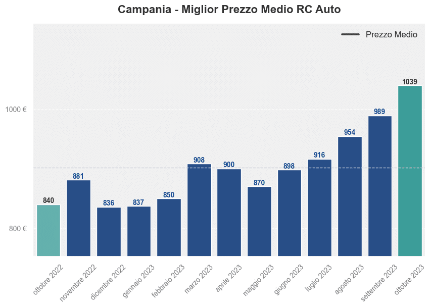 Miglior prezzo RC auto in Campania ultimi 12 mesi