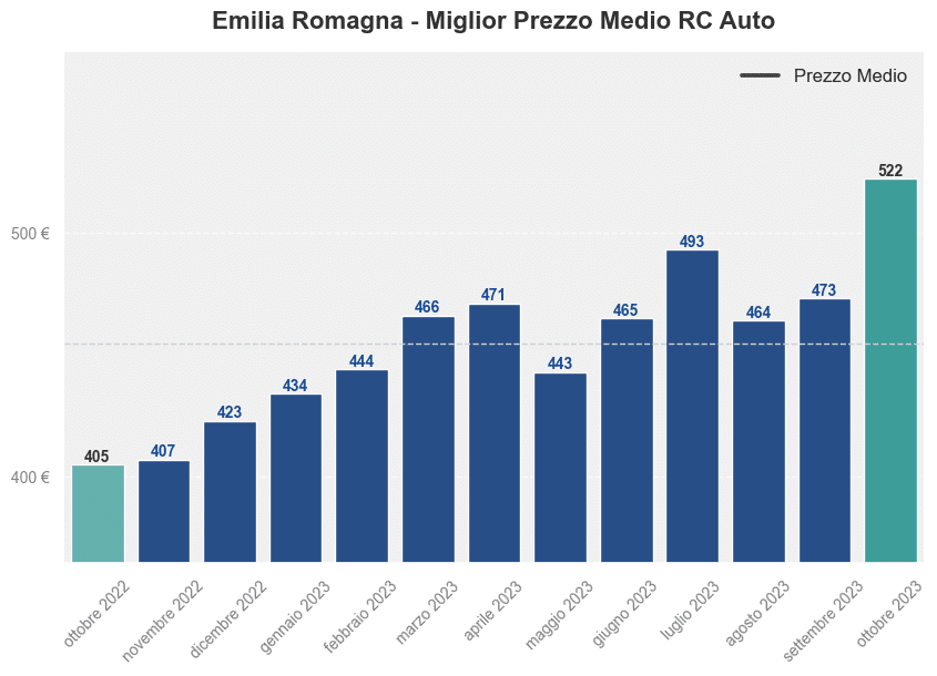 Miglior prezzo RC auto in Emilia Romagna ultimi 12 mesi