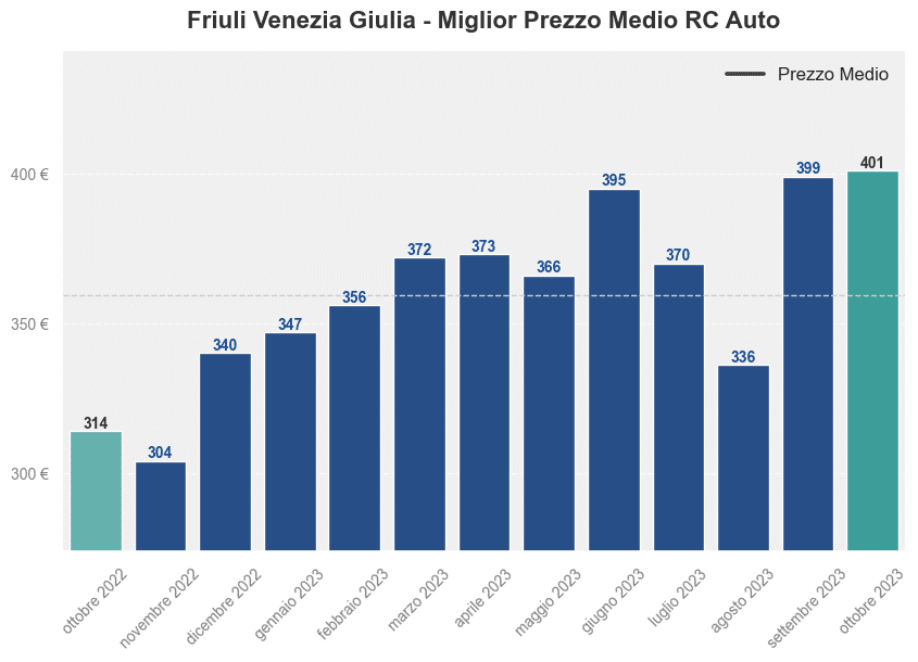 Miglior prezzo RC auto in Friuli Venezia Giulia ultimi 12 mesi