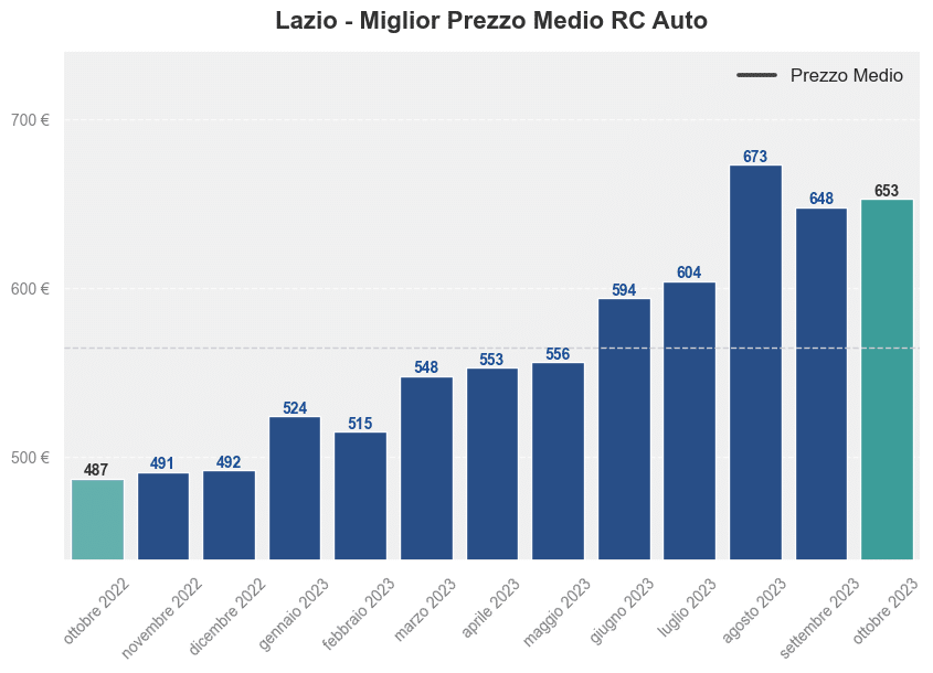 Miglior prezzo RC auto in Lazio ultimi 12 mesi