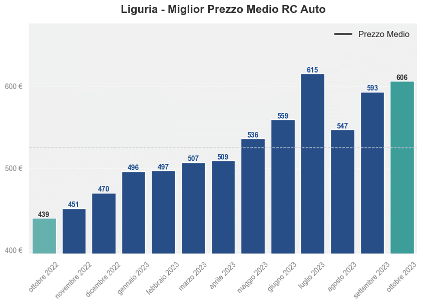 Miglior prezzo RC auto in Liguria ultimi 12 mesi