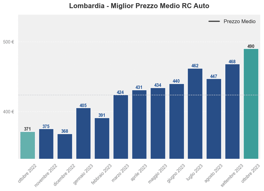 Miglior prezzo RC auto in Lombardia ultimi 12 mesi