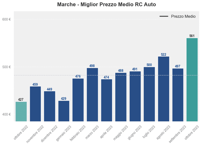 Miglior prezzo RC auto in Marche ultimi 12 mesi