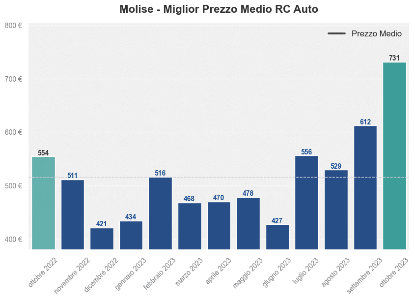 Miglior prezzo RC auto in Molise ultimi 12 mesi