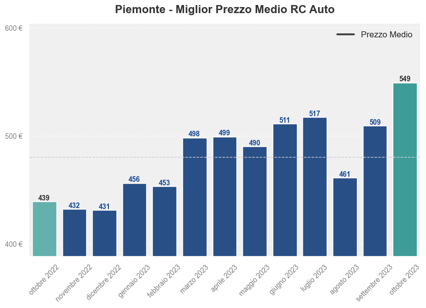 Miglior prezzo RC auto in Piemonte ultimi 12 mesi