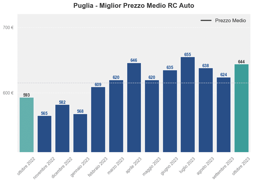 Miglior prezzo RC auto in Puglia ultimi 12 mesi