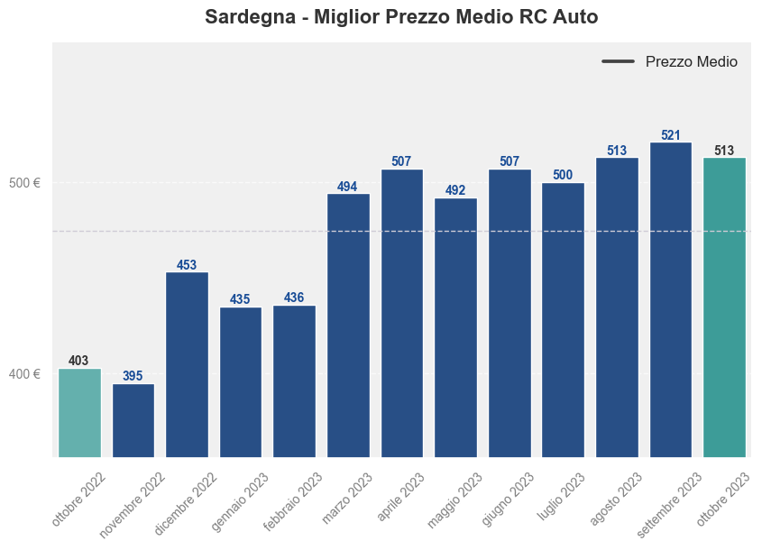 Miglior prezzo RC auto in Sardegna ultimi 12 mesi