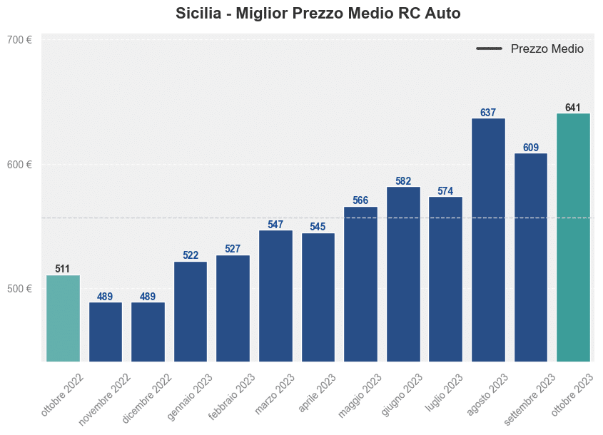 Miglior prezzo RC auto in Sicilia ultimi 12 mesi