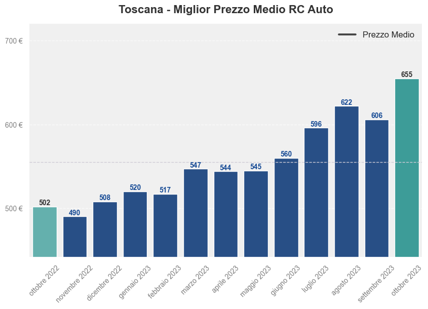 Miglior prezzo RC auto in Toscana ultimi 12 mesi