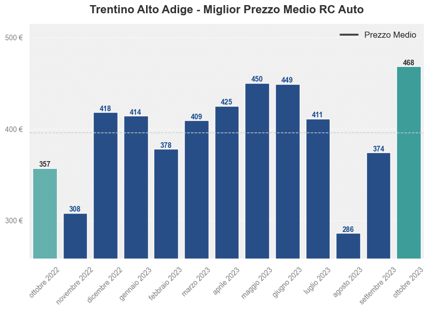 Miglior prezzo RC auto in Trentino Alto Adige ultimi 12 mesi