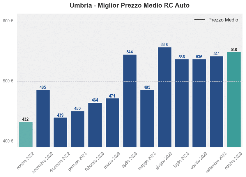 Miglior prezzo RC auto in Umbria ultimi 12 mesi