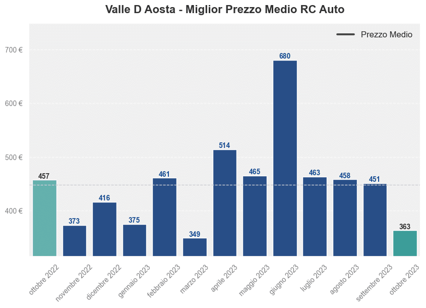 Miglior prezzo RC auto in Valle D Aosta ultimi 12 mesi