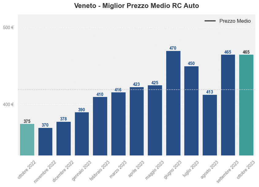 Miglior prezzo RC auto in Veneto ultimi 12 mesi