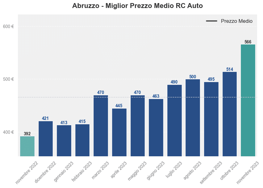 Miglior prezzo RC auto in Abruzzo ultimi 12 mesi