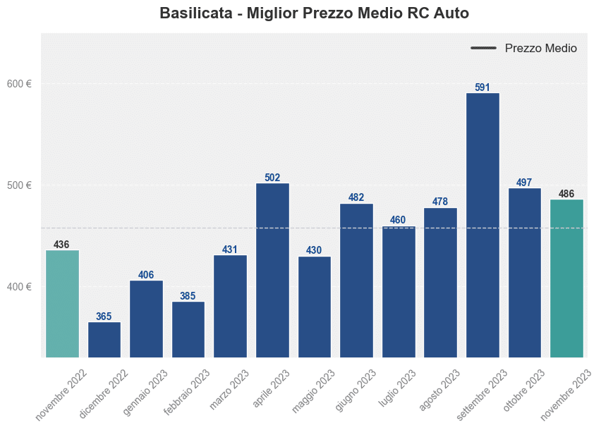 Miglior prezzo RC auto in Basilicata ultimi 12 mesi