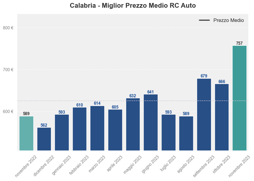 Miglior prezzo RC auto in Calabria ultimi 12 mesi