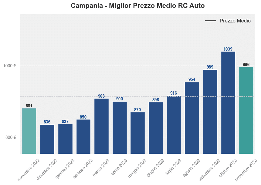 Miglior prezzo RC auto in Campania ultimi 12 mesi