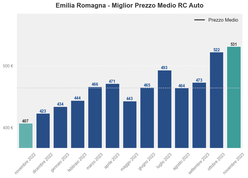 Miglior prezzo RC auto in Emilia Romagna ultimi 12 mesi