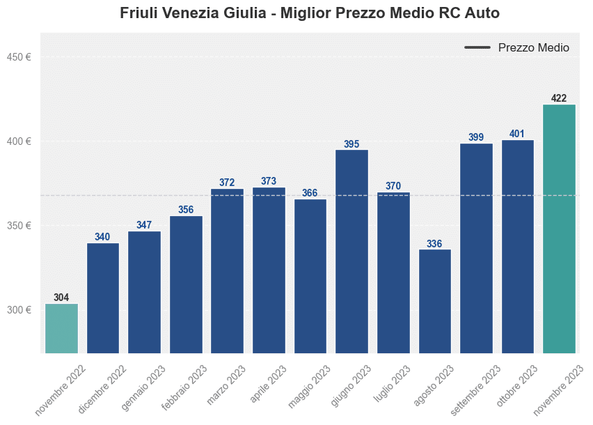 Miglior prezzo RC auto in Friuli Venezia Giulia ultimi 12 mesi