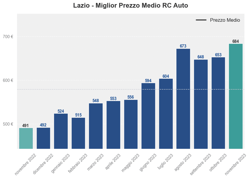 Miglior prezzo RC auto in Lazio ultimi 12 mesi