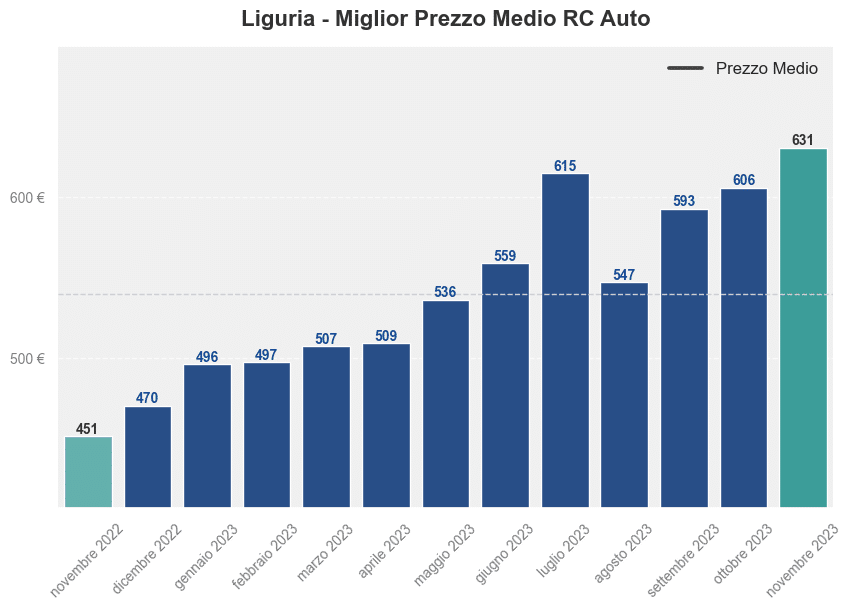 Miglior prezzo RC auto in Liguria ultimi 12 mesi