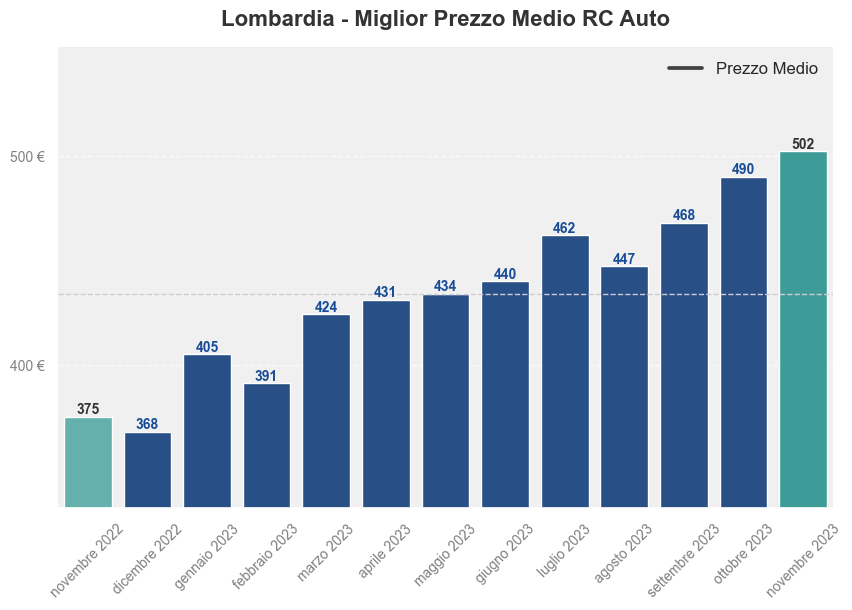 Miglior prezzo RC auto in Lombardia ultimi 12 mesi