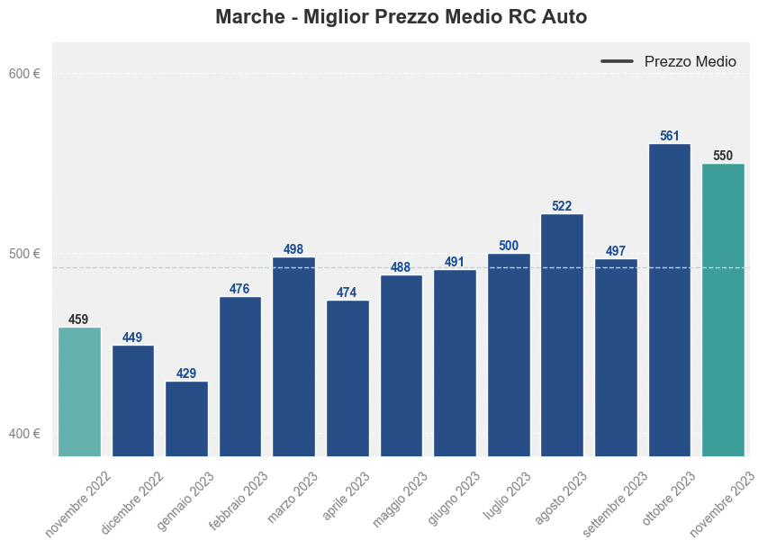 Miglior prezzo RC auto in Marche ultimi 12 mesi