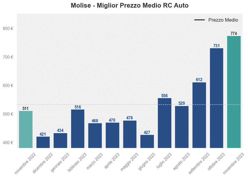 Miglior prezzo RC auto in Molise ultimi 12 mesi