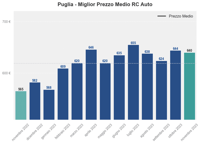 Miglior prezzo RC auto in Puglia ultimi 12 mesi