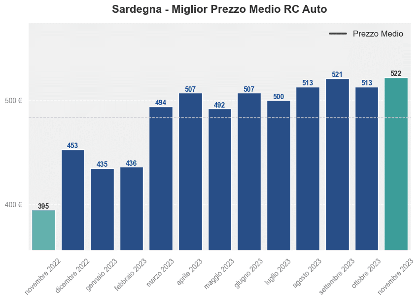 Miglior prezzo RC auto in Sardegna ultimi 12 mesi