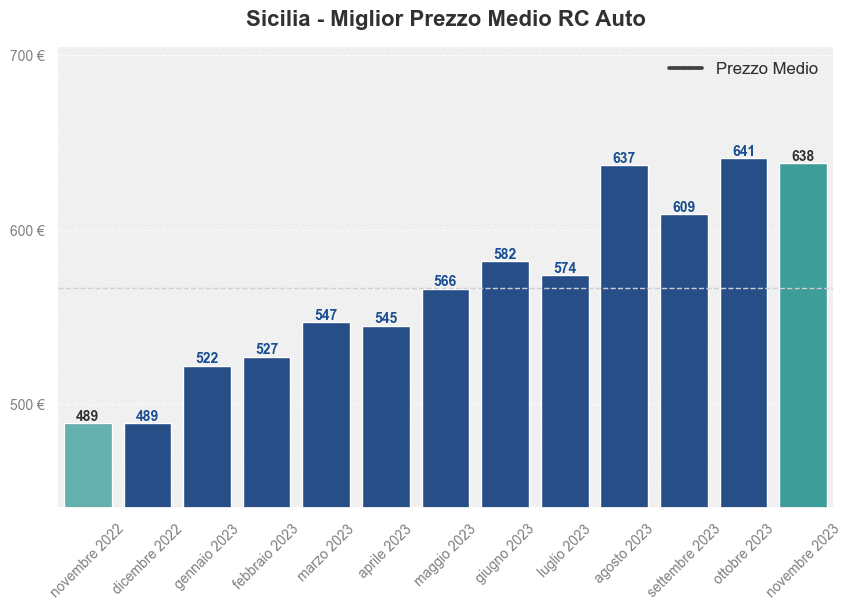 Miglior prezzo RC auto in Sicilia ultimi 12 mesi