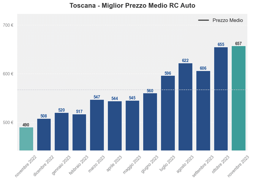 Miglior prezzo RC auto in Toscana ultimi 12 mesi