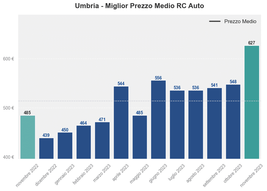 Miglior prezzo RC auto in Umbria ultimi 12 mesi