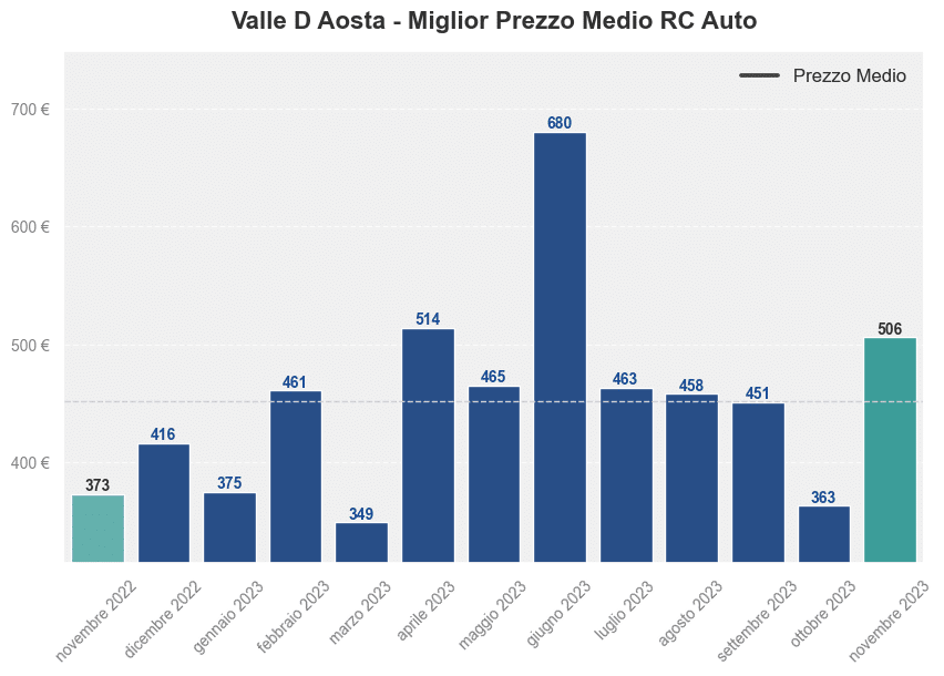 Miglior prezzo RC auto in Valle D Aosta ultimi 12 mesi