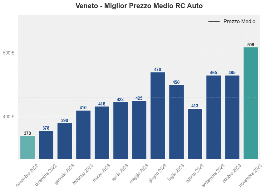 Miglior prezzo RC auto in Veneto ultimi 12 mesi