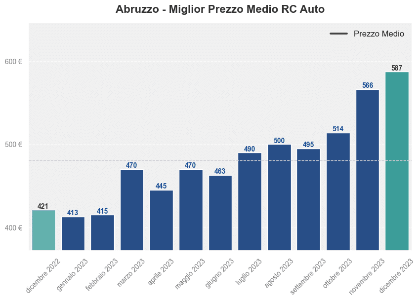 Miglior prezzo RC auto in Abruzzo ultimi 12 mesi