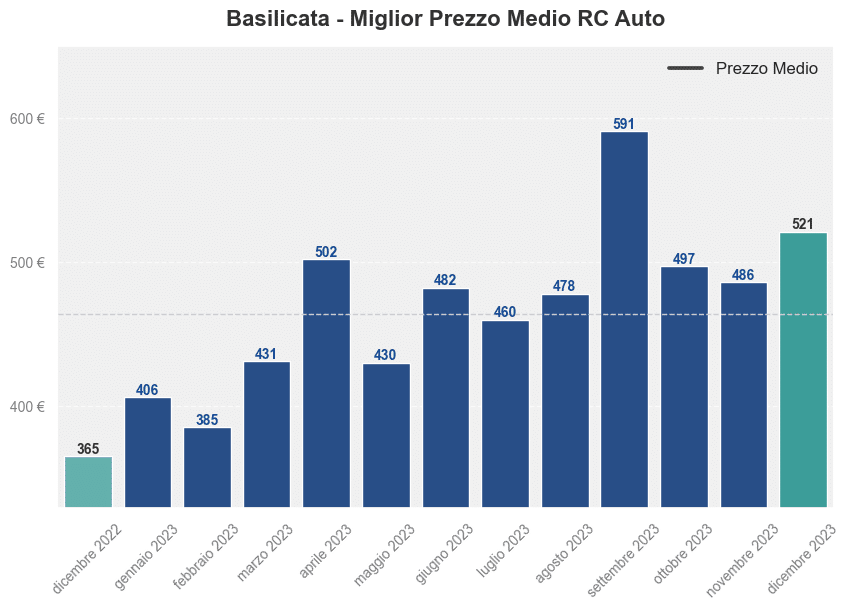 Miglior prezzo RC auto in Basilicata ultimi 12 mesi