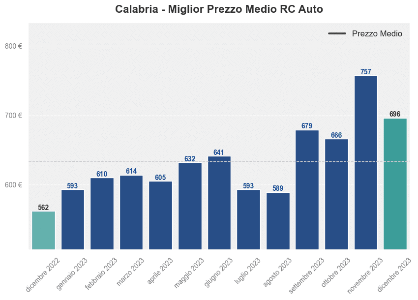 Miglior prezzo RC auto in Calabria ultimi 12 mesi