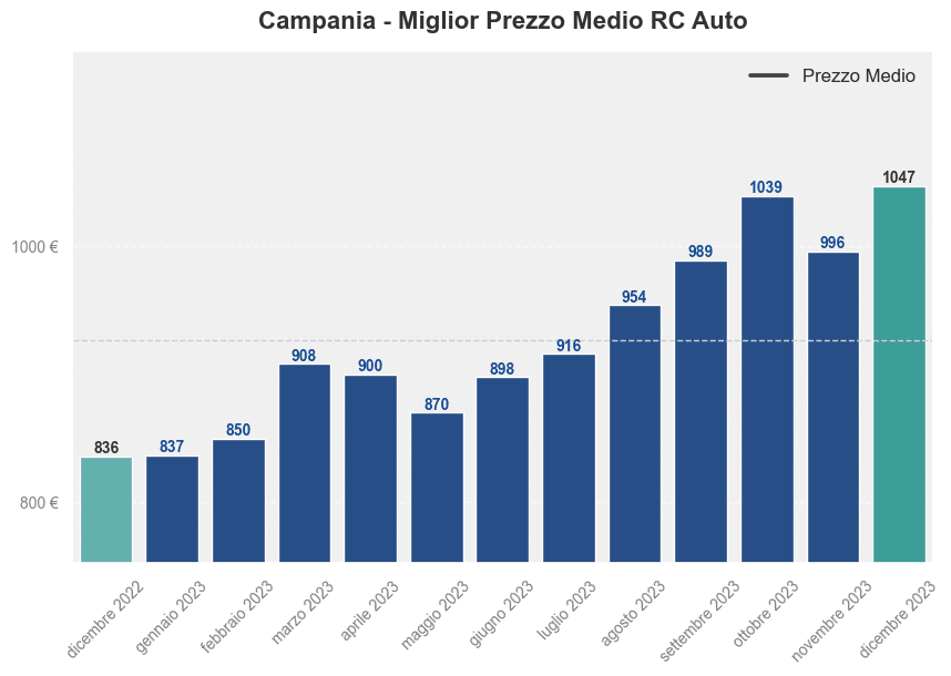 Miglior prezzo RC auto in Campania ultimi 12 mesi