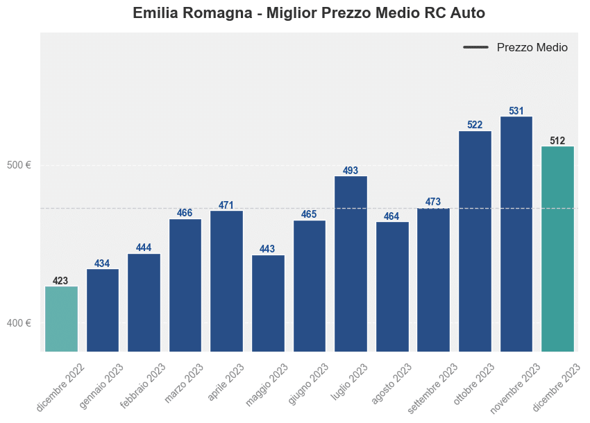 Miglior prezzo RC auto in Emilia Romagna ultimi 12 mesi