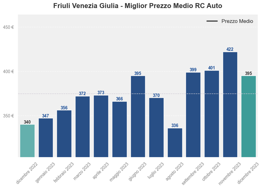 Miglior prezzo RC auto in Friuli Venezia Giulia ultimi 12 mesi