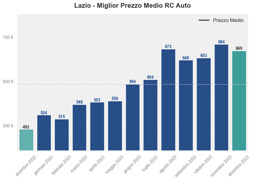 Miglior prezzo RC auto in Lazio ultimi 12 mesi