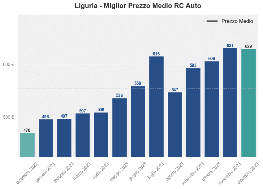 Miglior prezzo RC auto in Liguria ultimi 12 mesi