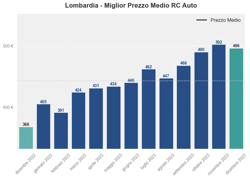 Miglior prezzo RC auto in Lombardia ultimi 12 mesi