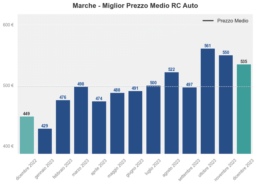 Miglior prezzo RC auto in Marche ultimi 12 mesi