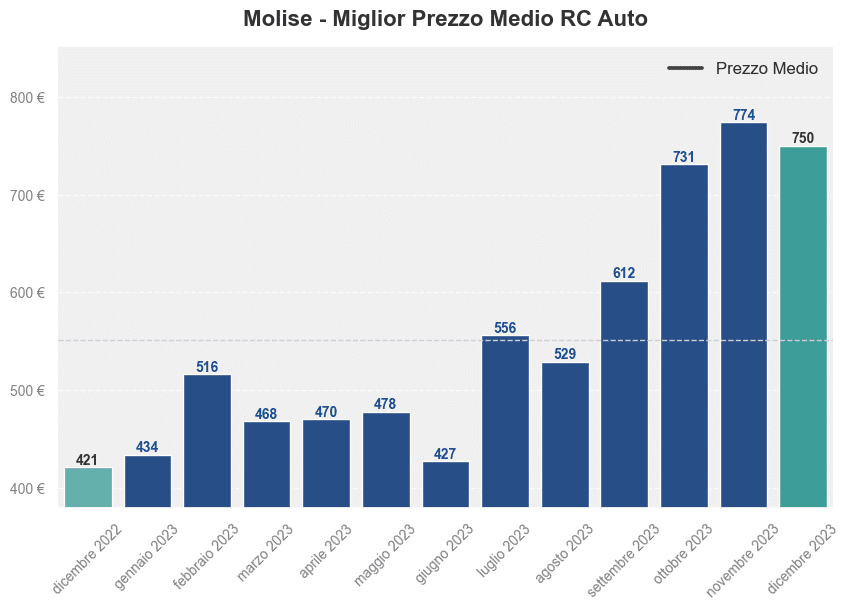 Miglior prezzo RC auto in Molise ultimi 12 mesi